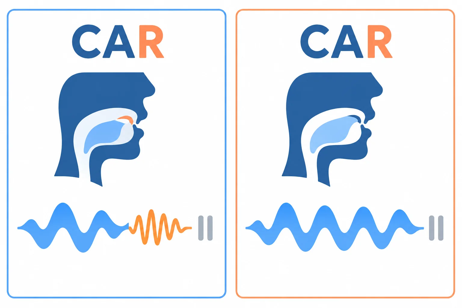 Esquema comparando duas pistas sonoras possíveis para a mesma palavra car: uma com R perceptível e outra com a vogal prolongada antes da pausa.