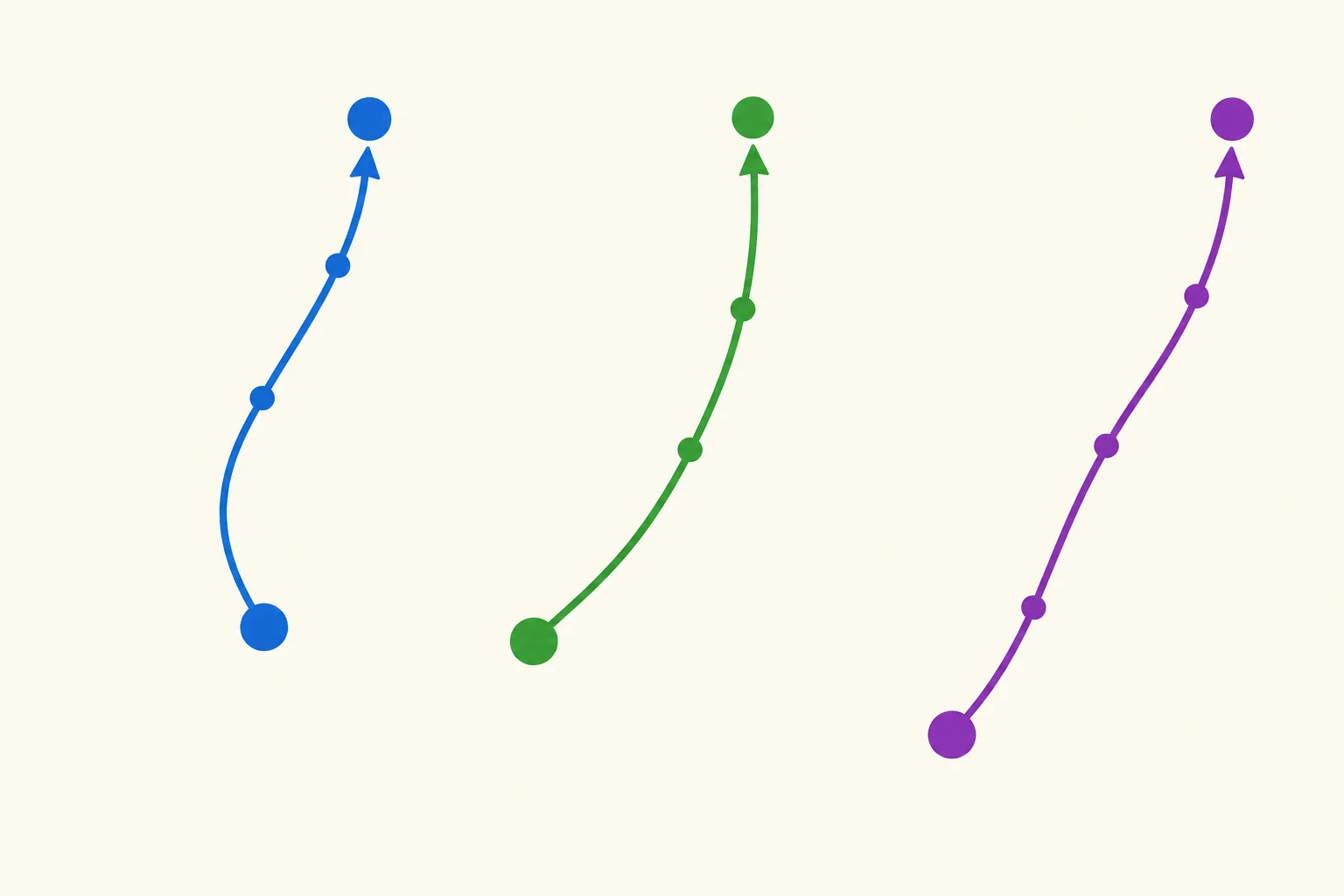 Três linhas curvas com pontos iniciais diferentes e trajetos que terminam em uma região mais alta.