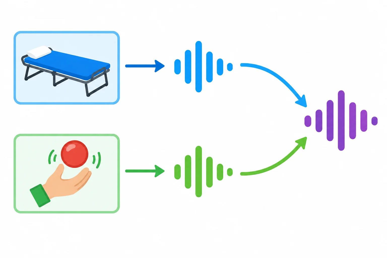 Diagrama com uma cama dobrável e uma mão pegando uma bola. Em uma parte, cada figura se liga a uma onda sonora diferente; em outra, as duas se ligam à mesma onda.