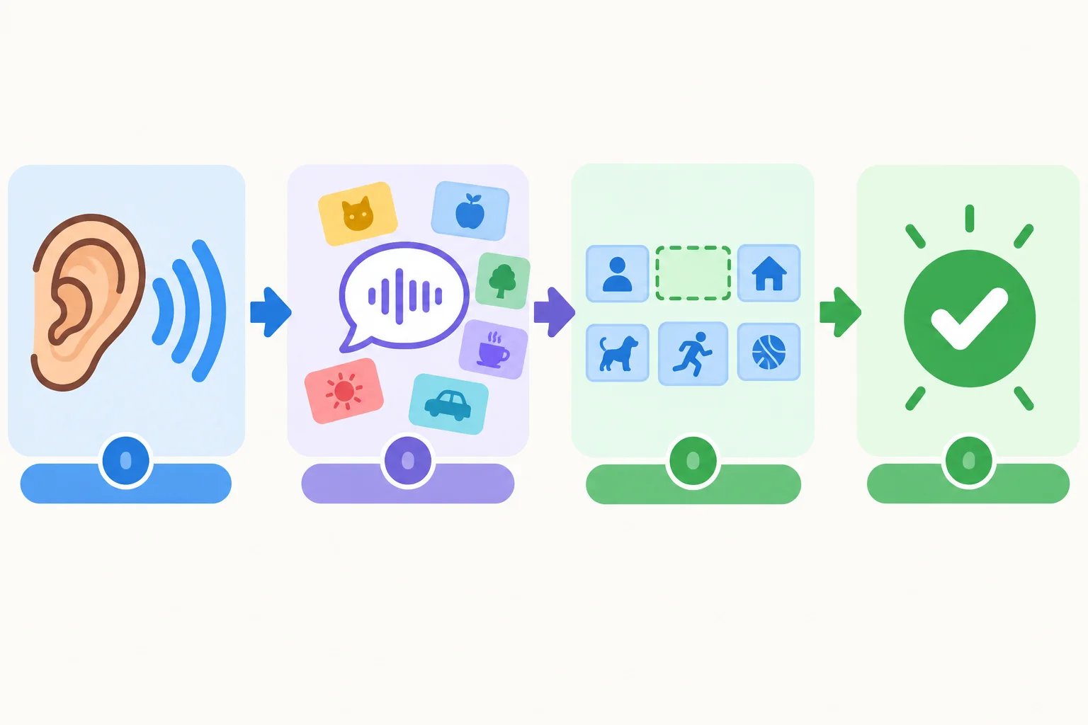 Diagrama com três etapas: ouvir a vogal, testar uma palavra possível e confirmar pelo contexto lexical e gramatical.