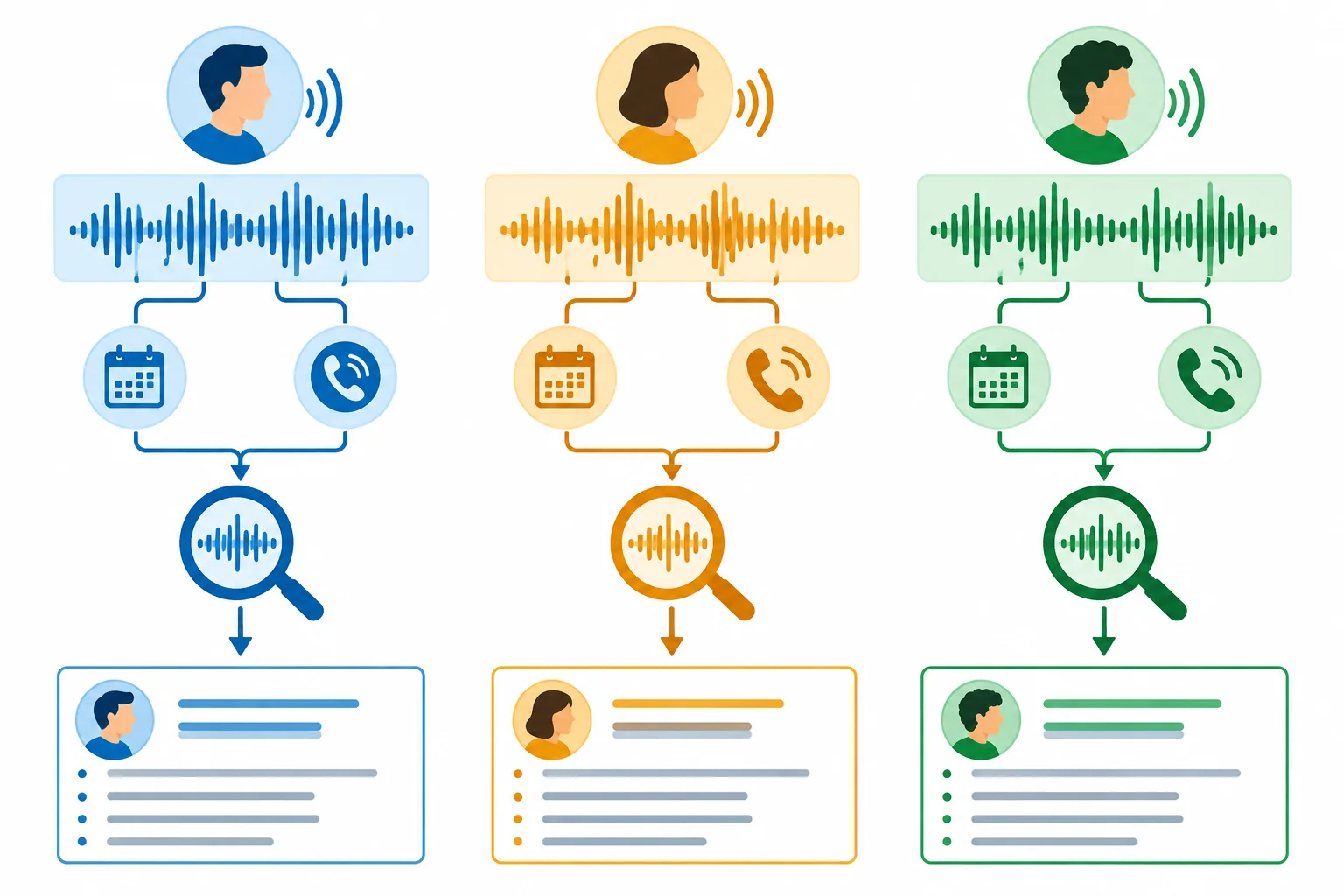 Diagrama com três vozes representadas separadamente, cada uma ligada a uma decisão de agenda e a uma anotação de observação.