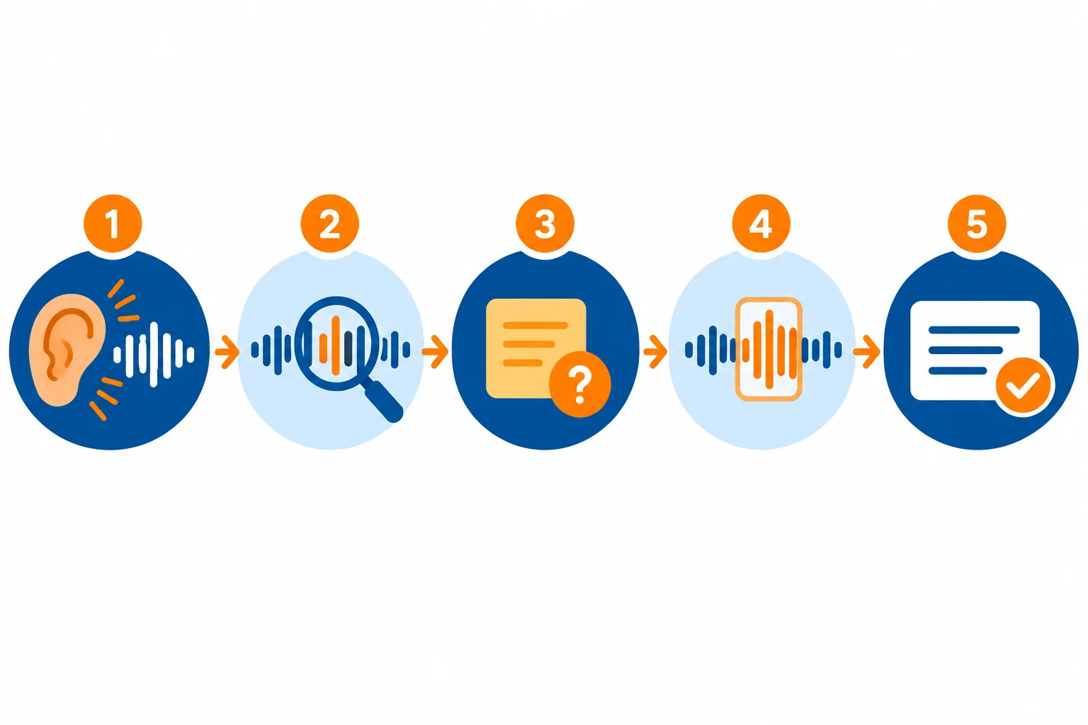 Diagrama circular com cinco etapas: ouvir a mensagem, localizar uma incerteza, registrar uma hipótese, comparar uma nova ocorrência e ajustar a interpretação.