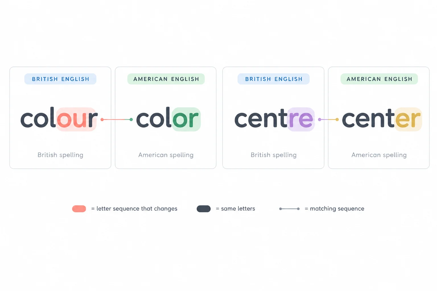 Diagrama comparando colour com color e centre com center, com destaque apenas para os segmentos ortográficos que mudam.
