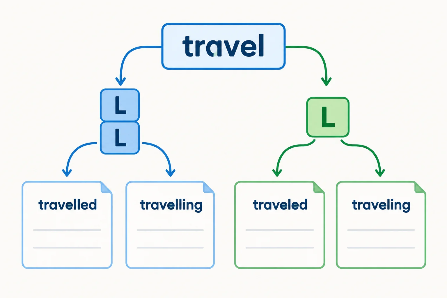 Diagrama que parte de travel e mostra duas séries: travelled/travelling e traveled/traveling.