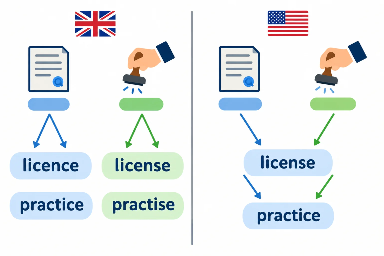 Diagrama comparando as formas britânicas licence/license e practice/practise por função, com as formas norte-americanas license e practice para ambas as funções.