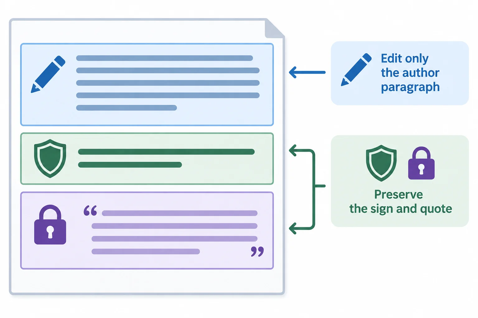 Diagrama de um documento com redação autoral editável, um nome oficial e uma citação protegidos.