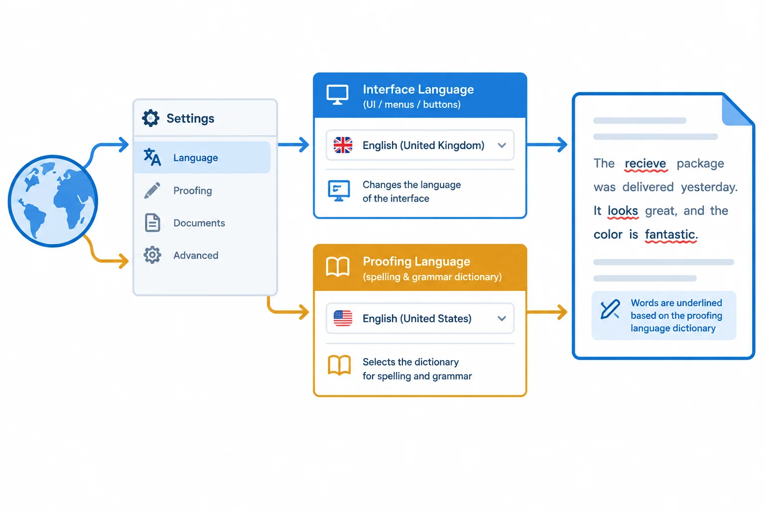 Diagrama mostrando que a interface e o dicionário regional de revisão são configurações separadas.