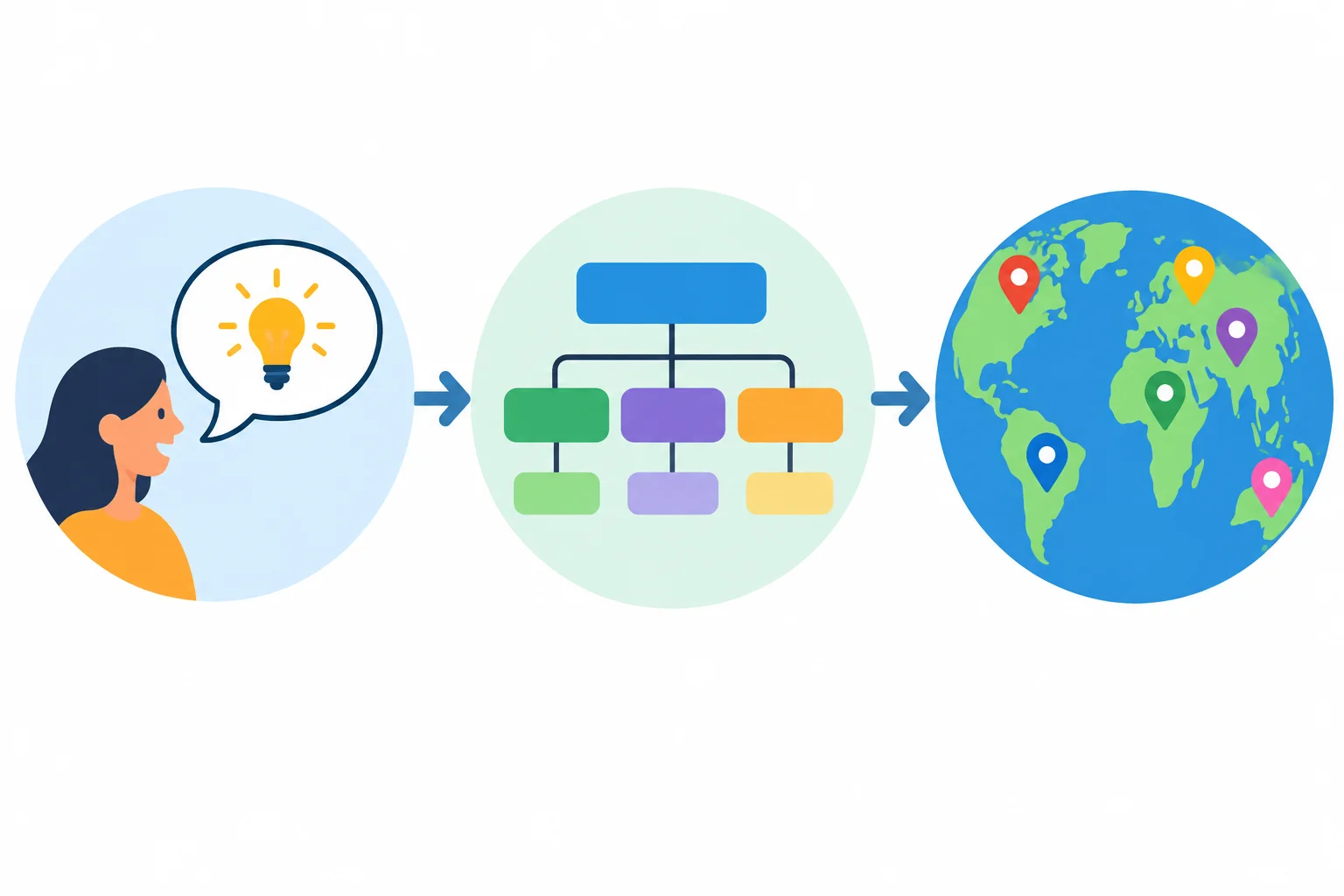 Diagrama com três pontos conectados: sentido, estrutura e convenção de uso.