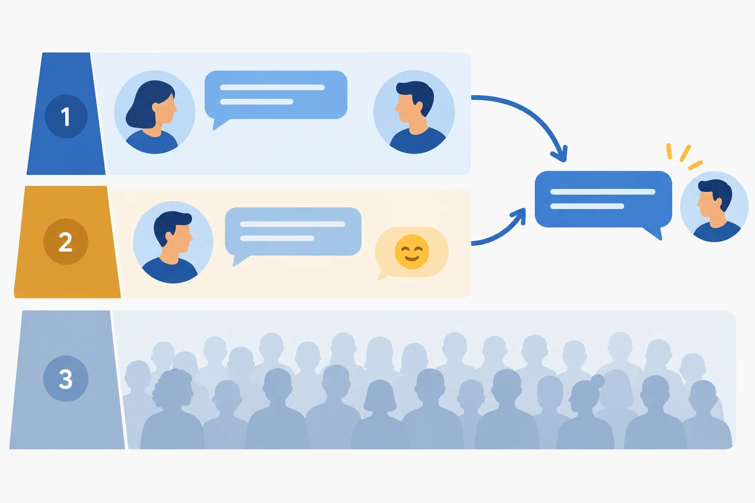 Diagrama em escada mostra preferências declaradas e reações individuais como evidências mais próximas do que suposições amplas sobre grupos.