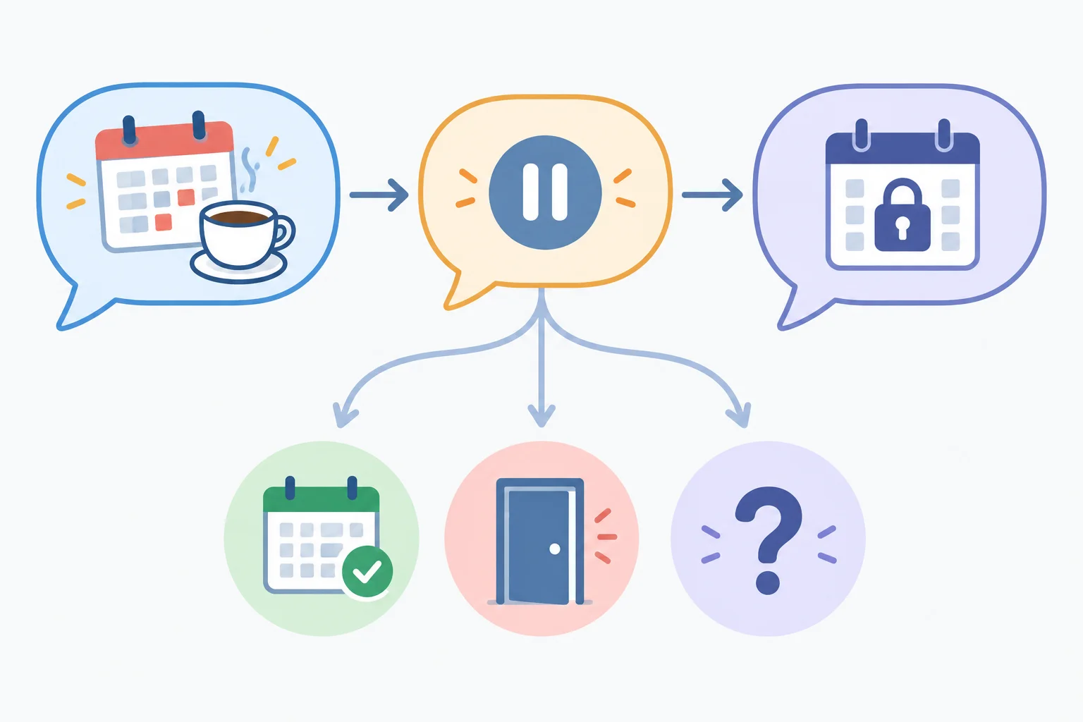 Diagrama de uma resposta a convite lida como sequência: convite, hesitação e pistas que podem levar a adiamento, recusa provável ou incerteza.