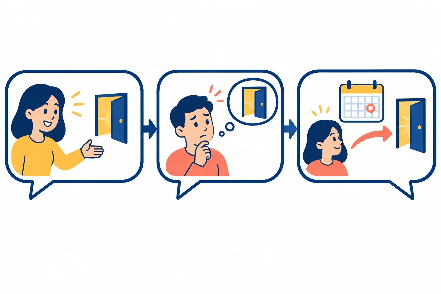 Diagrama de três mensagens: um convite, uma resposta hesitante representada por uma porta entreaberta e uma continuação com calendário que mostra expectativa de confirmação.