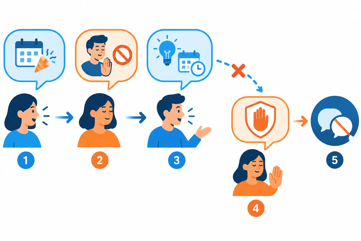 Fluxo de uma conversa: convite, recusa, oferta de solução e encerramento claro da decisão.