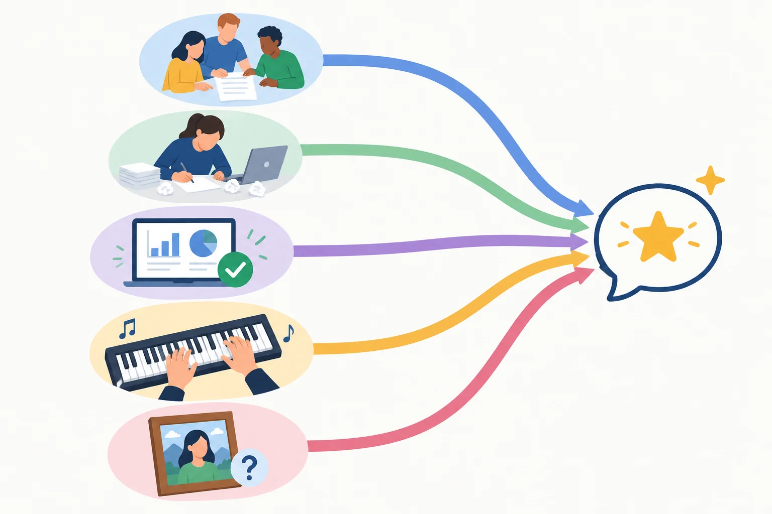 Diagrama com cinco possibilidades para o foco de um elogio: contribuição, esforço, resultado, habilidade e aspecto pessoal; a última aparece como a opção que exige mais cautela.