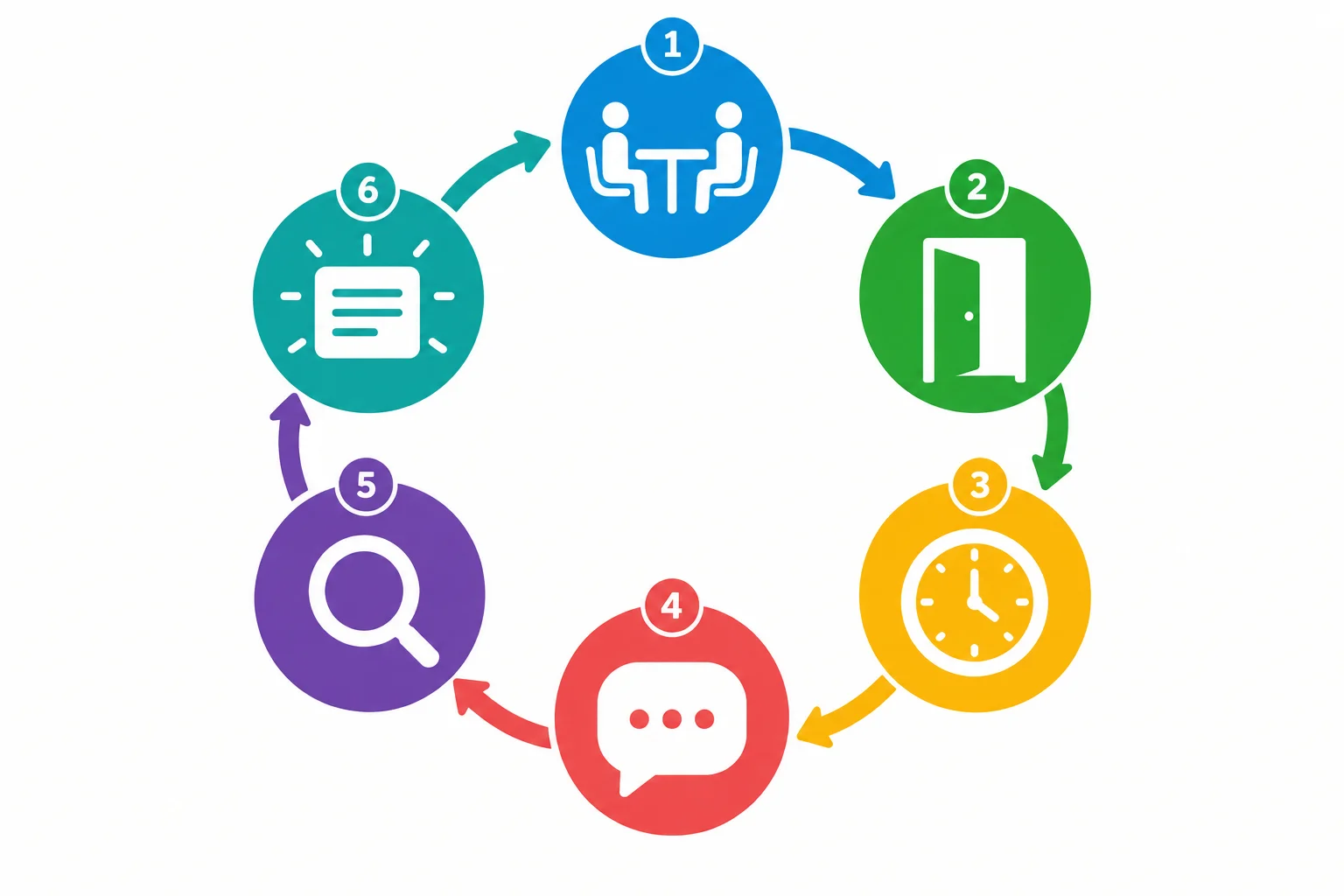 Diagrama circular com seis pontos de verificação para decidir se e como fazer uma crítica.
