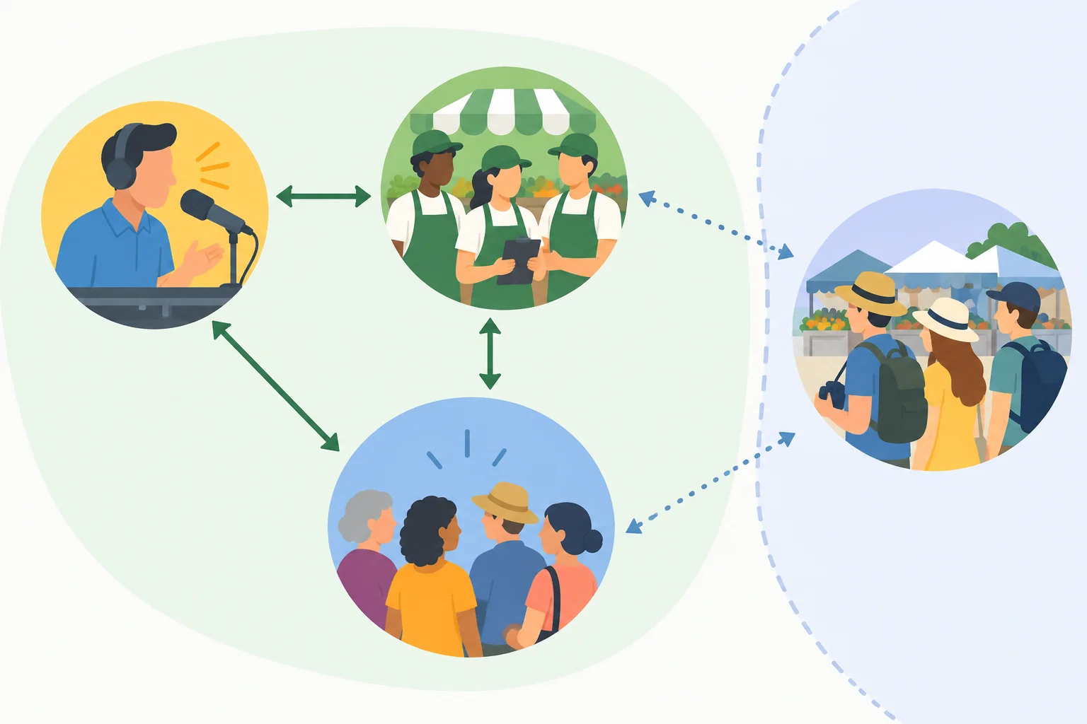 Diagrama com uma apresentadora ligada a voluntários e moradores locais, enquanto visitantes aparecem como um grupo separado em relação ao mercado.