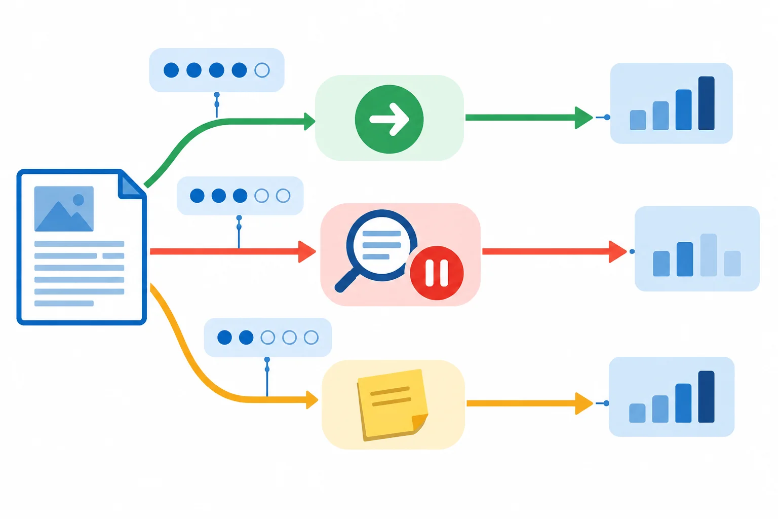 Diagrama com três caminhos: confirmar imediatamente, anotar para depois ou prosseguir, conforme apoio da hipótese e impacto de um possível erro.