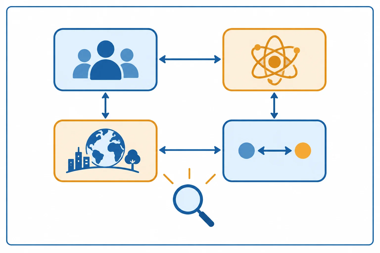 Diagrama com quatro componentes conectados e contidos por uma moldura, representando participantes, fenômeno, contexto e relação investigada.