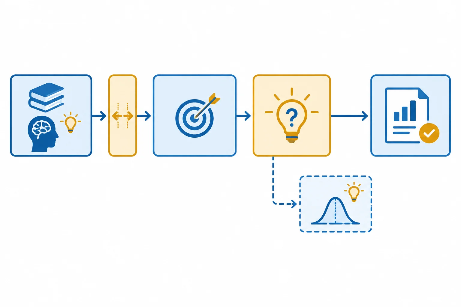 Diagrama com conhecimento anterior, lacuna, objetivo e pergunta ligados em sequência; uma hipótese aparece como ramo opcional, e resultados aparecem separados.