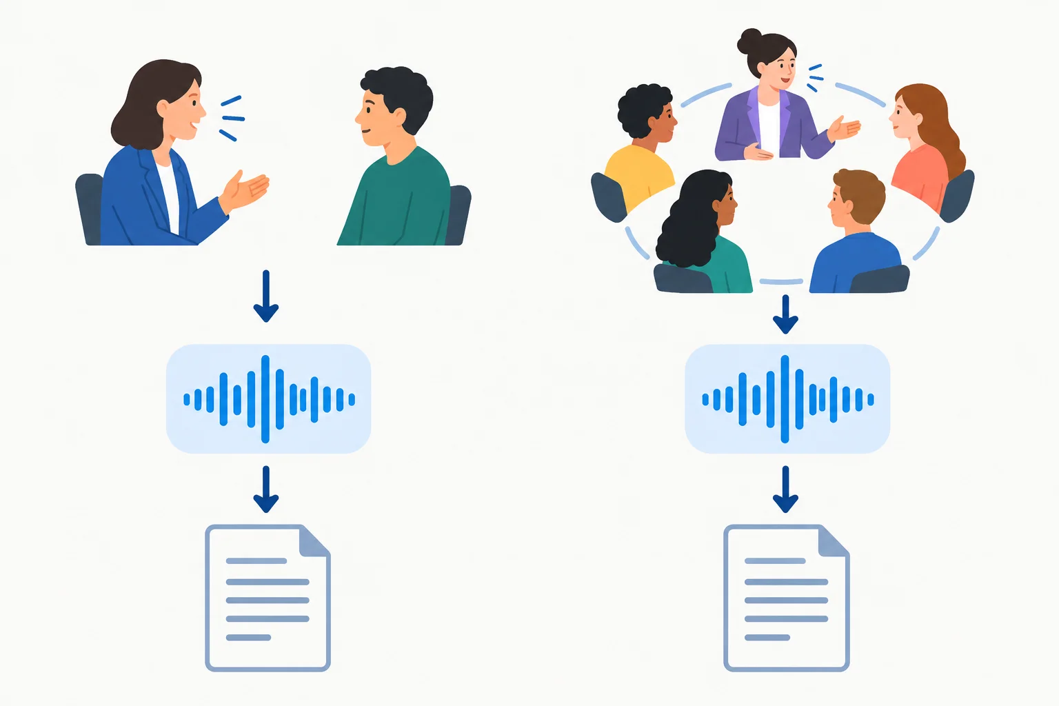 Diagrama com dois fluxos: entrevista individual e discussão em grupo levam a uma gravação e depois a um documento transcrito.