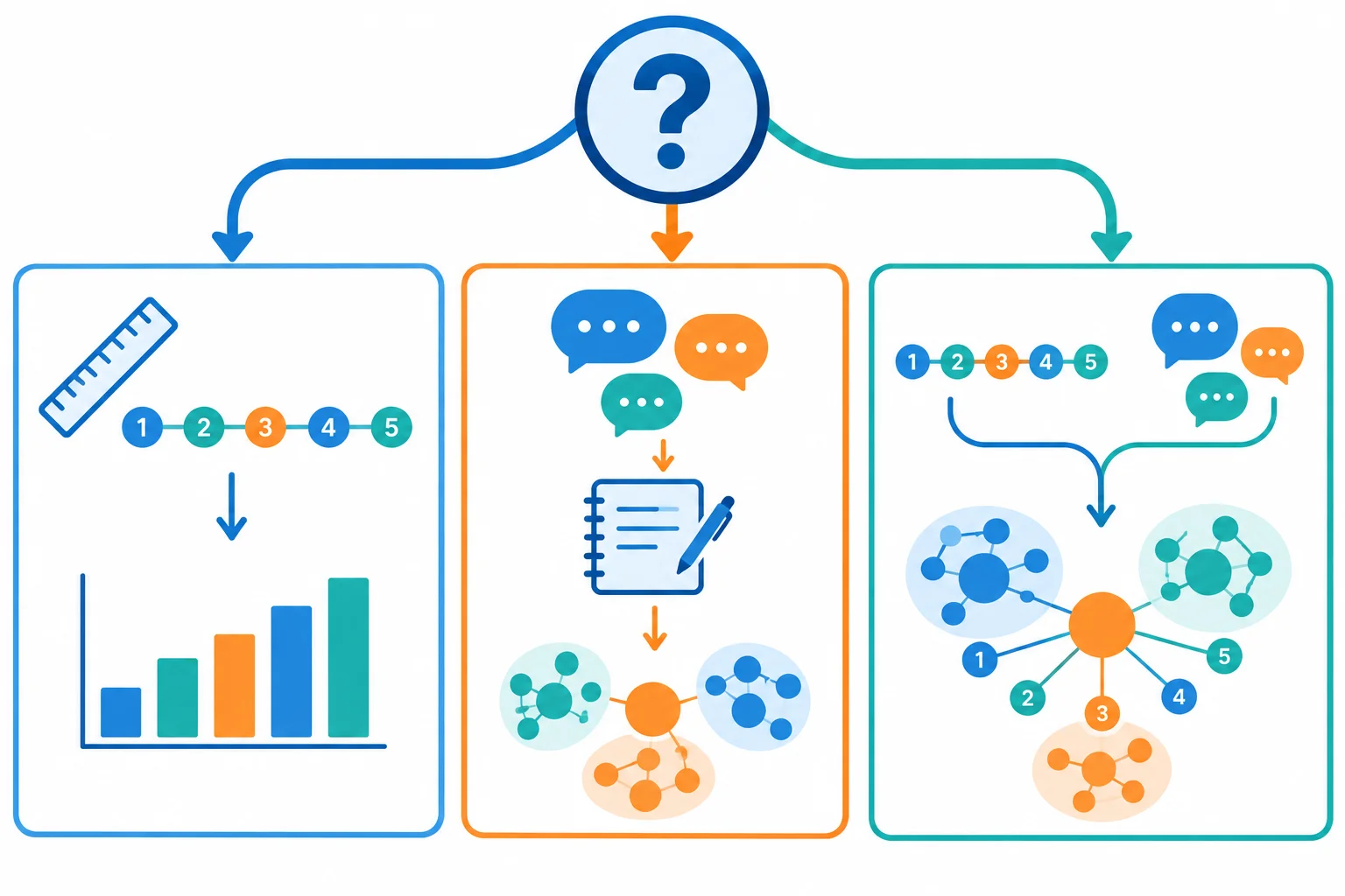 Diagrama com três caminhos: quantitativo com medidas e gráfico, qualitativo com relatos e anotações, e misto combinando os dois.