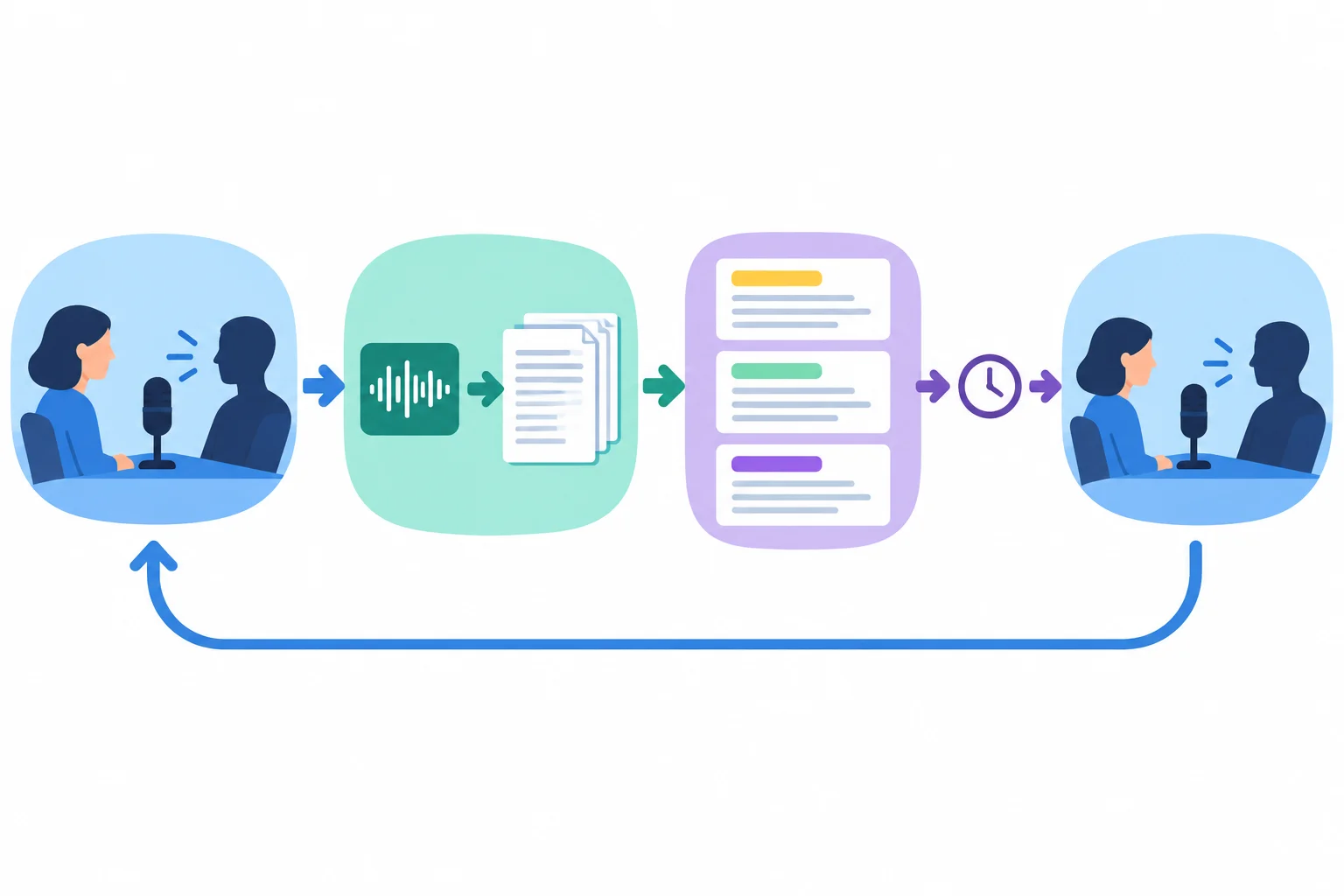 Diagrama com entrevista, gravação, transcrição, análise e um relógio indicando repetição entre etapas.