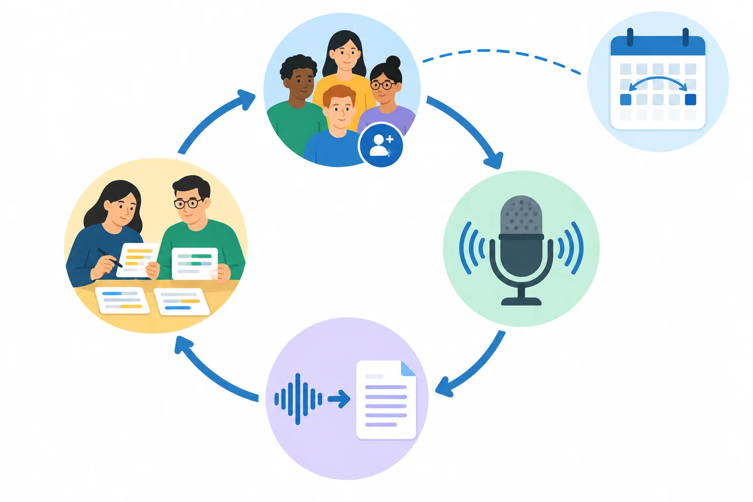 Fluxo circular entre recrutamento, entrevista, transcrição e revisão, com retorno da revisão ao recrutamento e calendário indicando intervalos regulares.