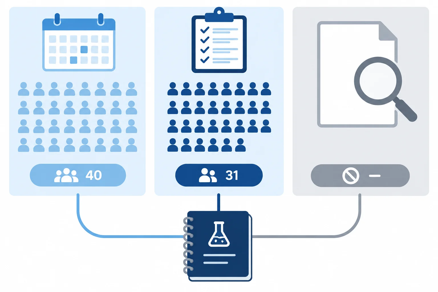 Diagrama com três partes: participantes planejados em um calendário, participantes efetivamente incluídos em uma lista concluída e uma área de informação ausente sob uma lupa.
