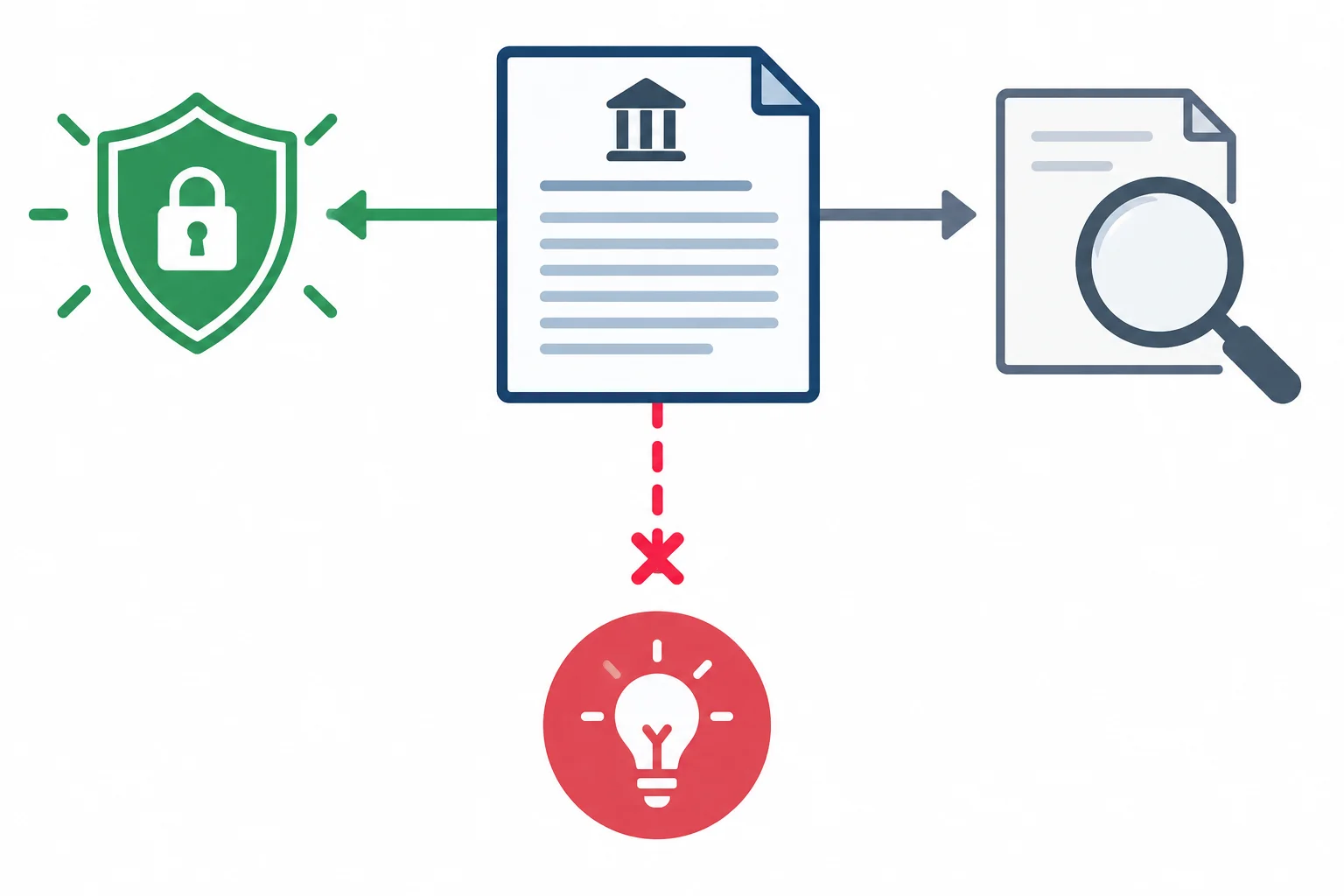 Diagrama que diferencia proteção explicitamente declarada, informação ausente no trecho e conclusão que extrapola o texto.