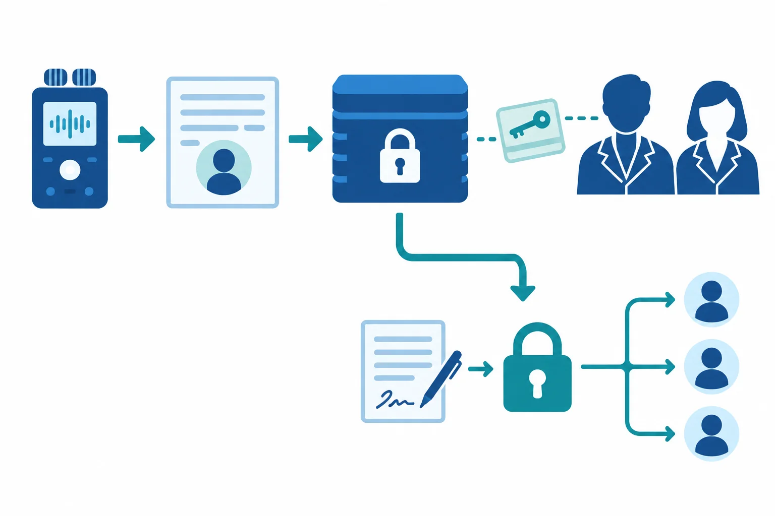 Diagrama mostrando gravação, transcrição com pseudônimo, chave de correspondência separada, arquivo protegido e compartilhamento condicionado.