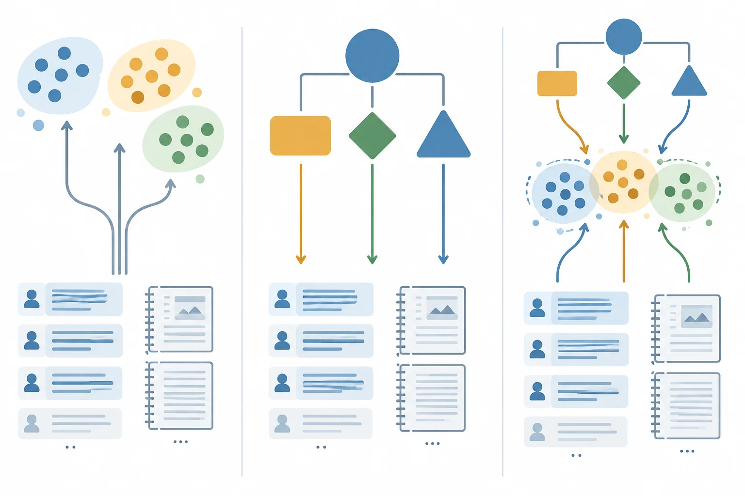 Diagrama com três percursos: materiais gerando agrupamentos; referencial orientando a leitura dos materiais; e referencial e materiais contribuindo juntos para novos agrupamentos.