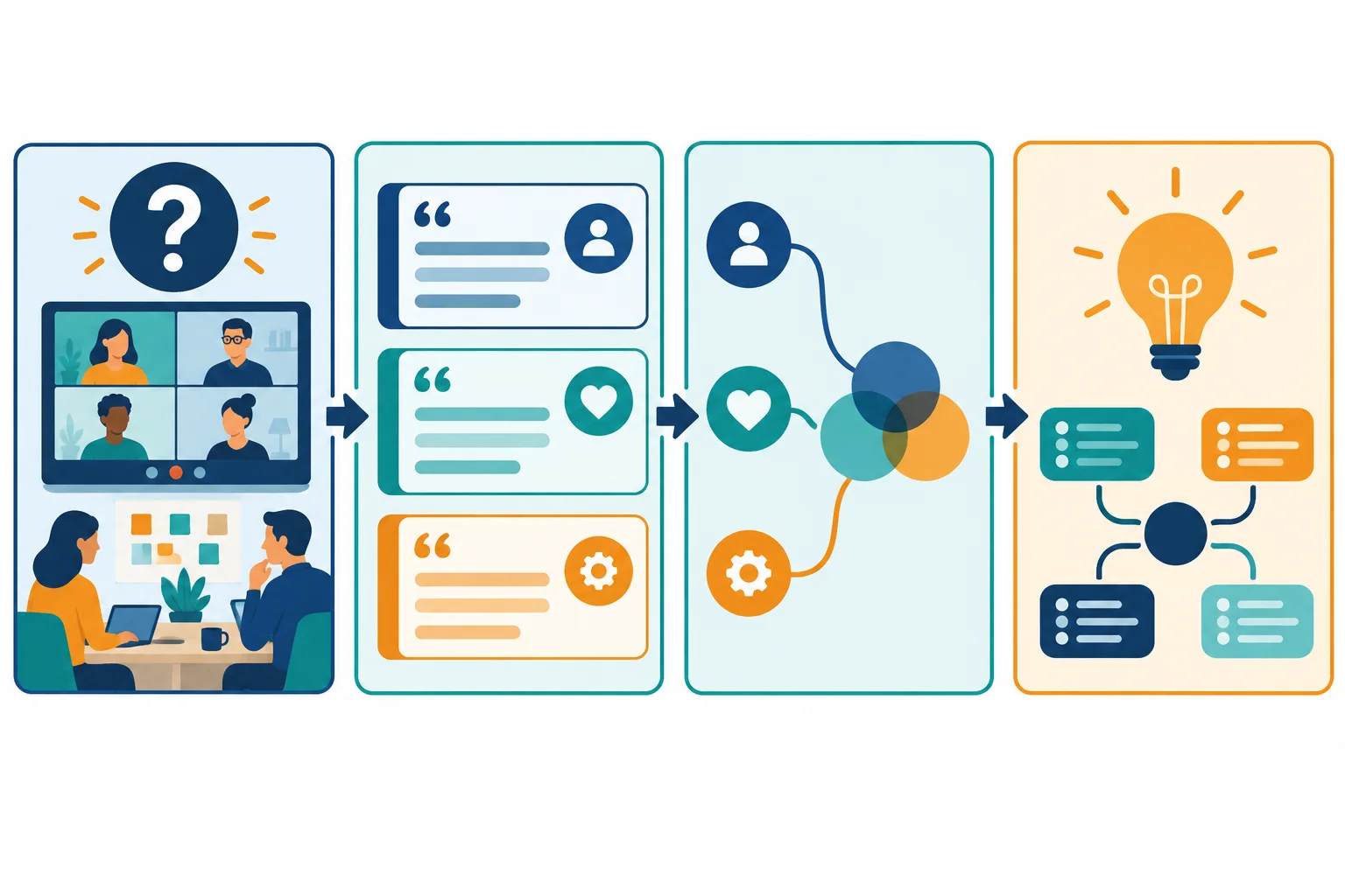 Diagrama mostrando uma pergunta de pesquisa ligada a três passagens, que convergem em um agrupamento e em uma interpretação.