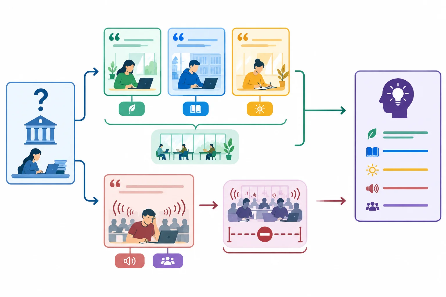 Diagrama com passagens, rótulos, agrupamentos, uma interpretação e uma ramificação de contraste que indica um limite.