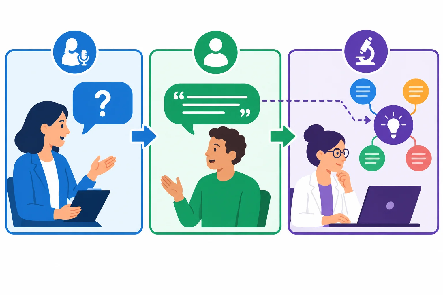 Diagrama com entrevistador, participante e pesquisador em etapas separadas conectadas por setas.