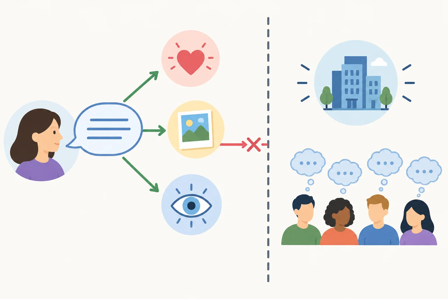 Diagrama separando a experiência relatada pela participante de fatos externos e intenções de outras pessoas.