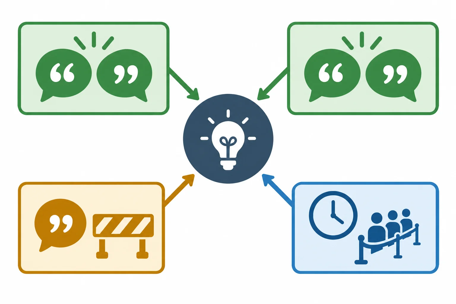 Diagrama com uma conclusão central ligada a duas falas que a apoiam, uma fala divergente que a restringe e uma observação que explica o contexto.