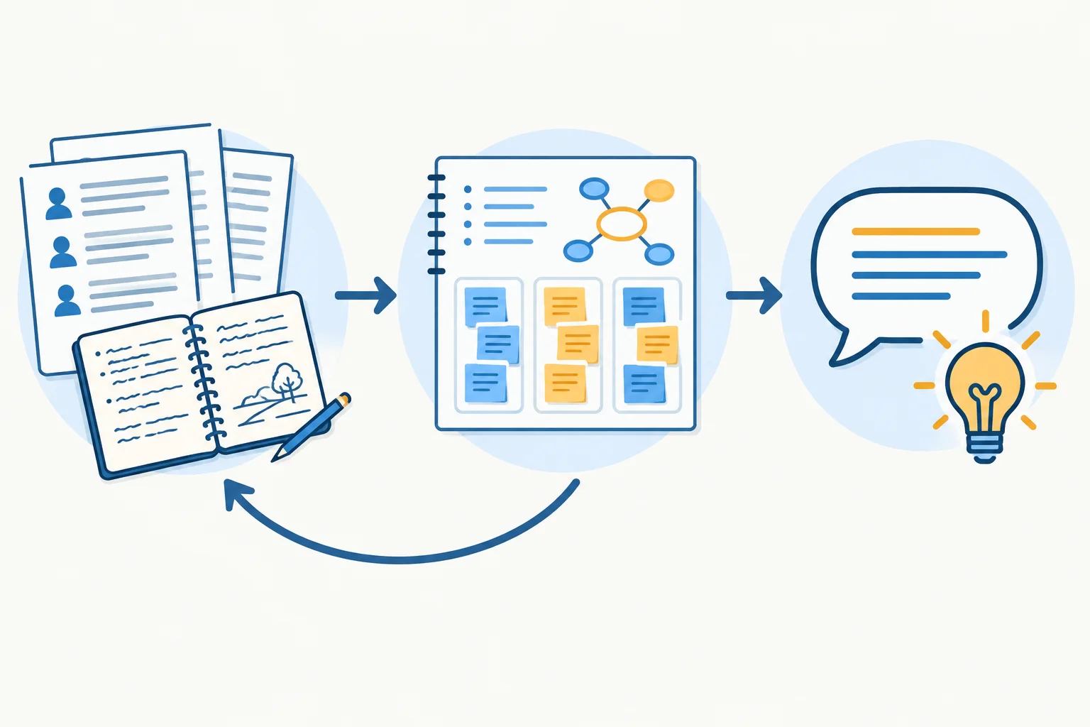 Diagrama que liga materiais qualitativos, decisões analíticas e interpretação, com uma seta de retorno aos materiais.