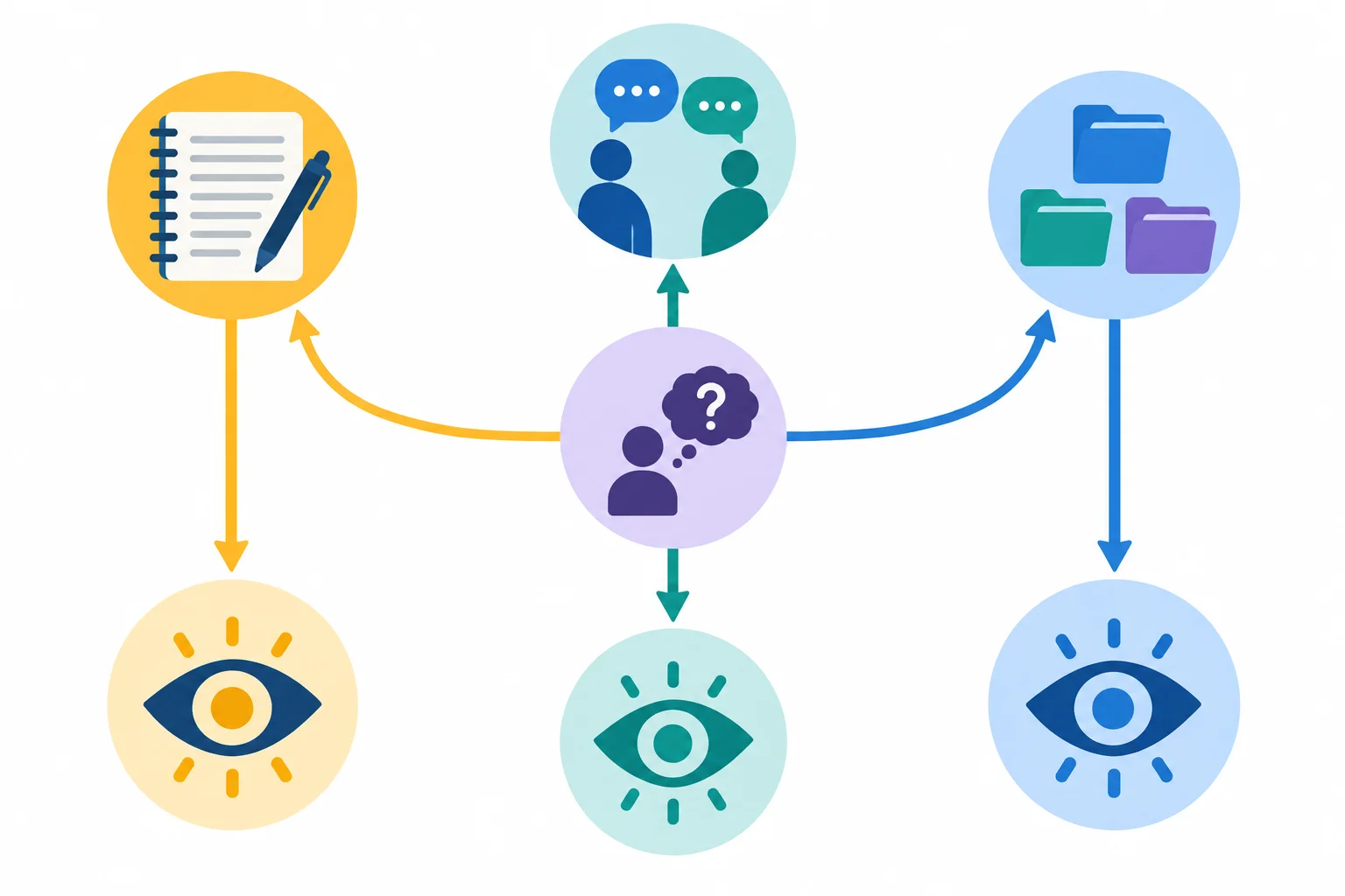 Diagrama mostrando uma pergunta de pesquisa ligada a estratégias diferentes, que convergem para a interpretação.