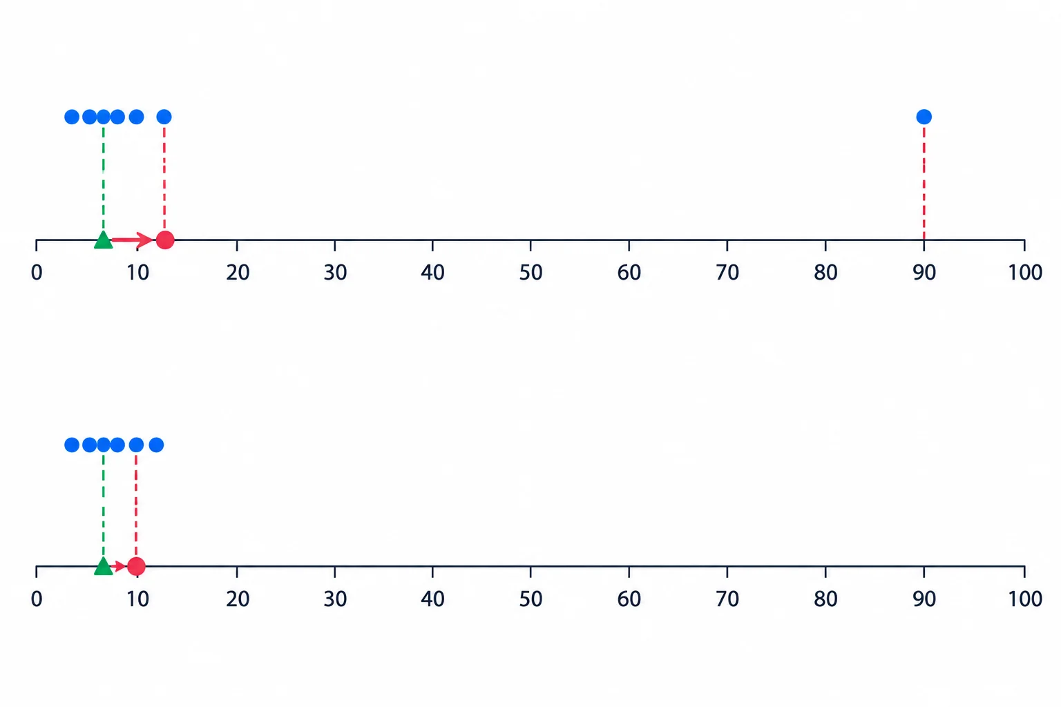Dois gráficos de pontos: no primeiro, cinco pontos estão agrupados perto do início da escala e um ponto está muito distante; um marcador de média fica deslocado em direção ao ponto isolado, enquanto a mediana permanece perto do grupo.