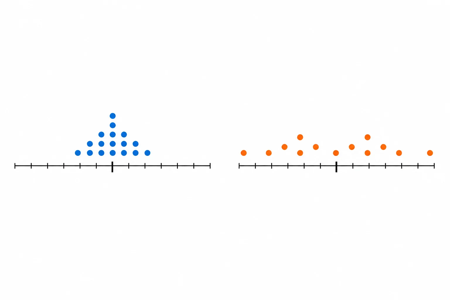 Dois gráficos de pontos na mesma escala: à esquerda, pontos próximos do centro; à direita, pontos muito mais espalhados, embora ambos tenham o mesmo centro.