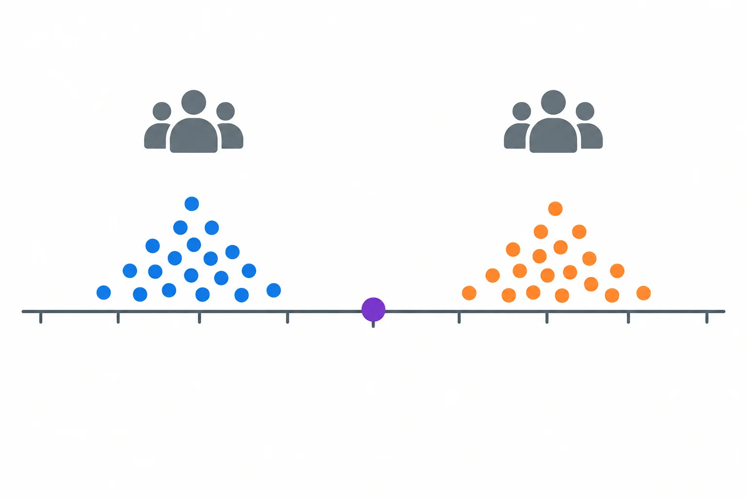 Dois grupos de pontos separados em uma mesma escala, com um marcador geral entre eles.