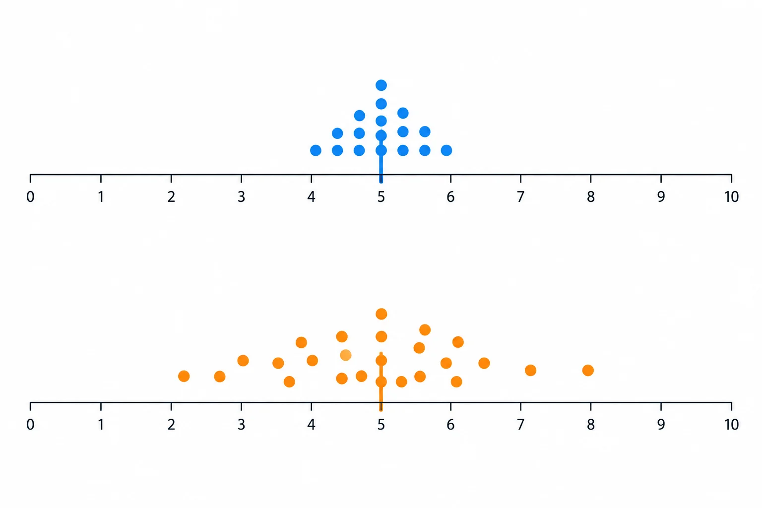 Dois gráficos de pontos em escalas iguais: um grupo concentrado e outro mais espalhado em torno do centro.