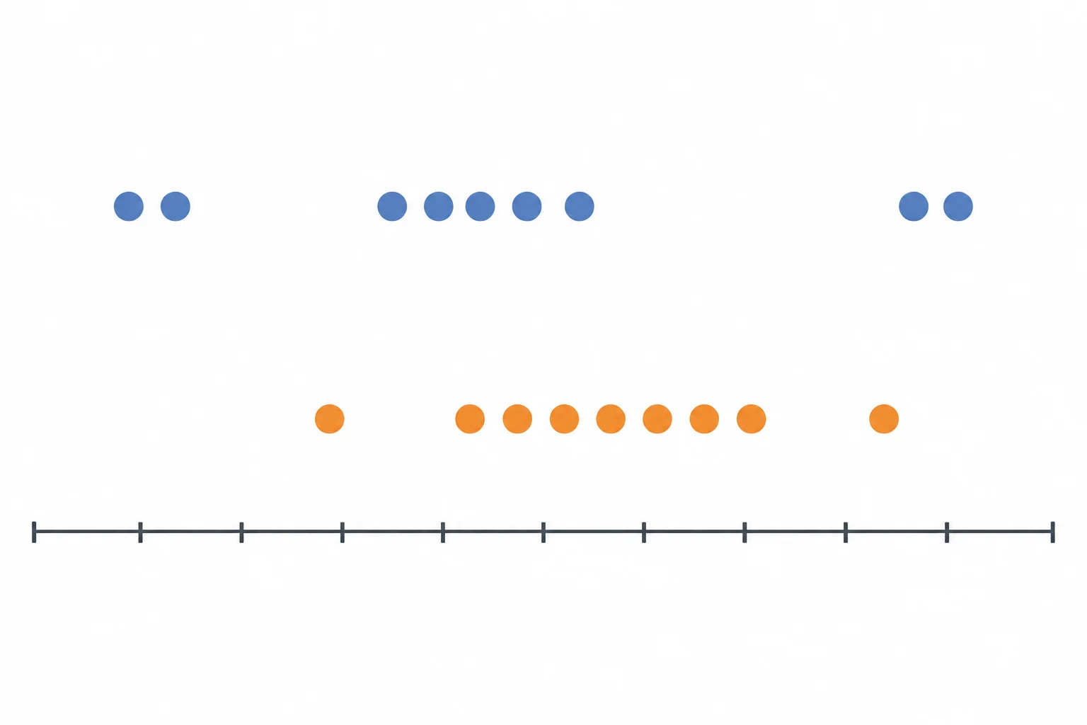 Gráfico de pontos com doze sessões do Grupo A mais espalhadas e doze sessões do Grupo B mais concentradas.