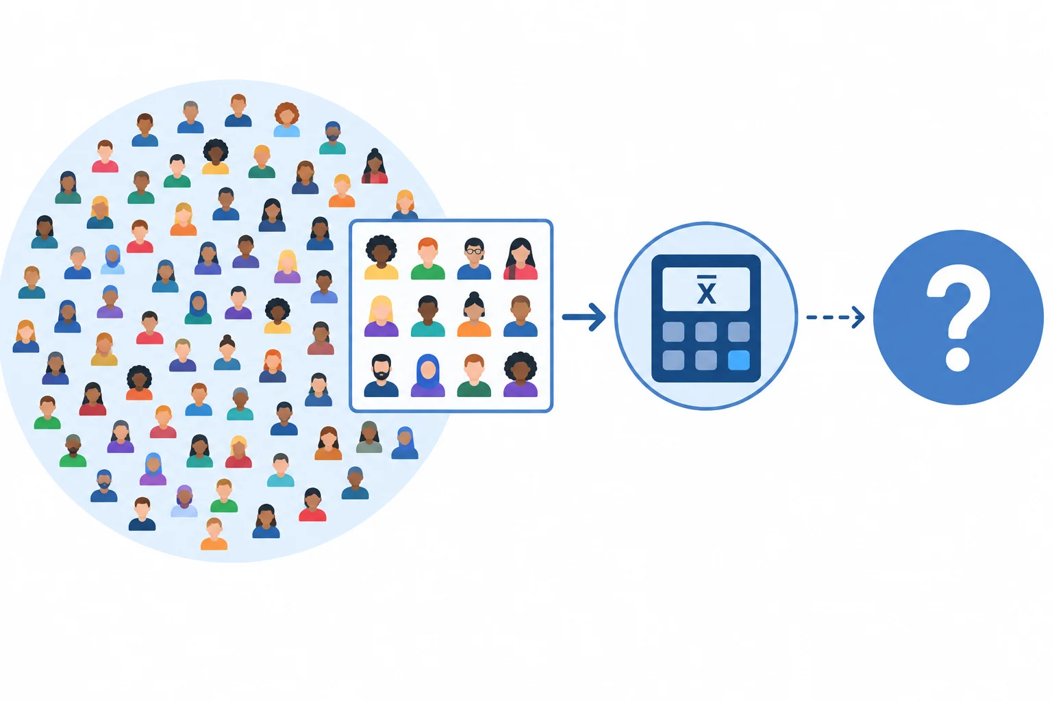 Diagrama com uma população ampla, uma amostra destacada, uma média calculada na amostra e uma seta pontilhada em direção à média populacional desconhecida.