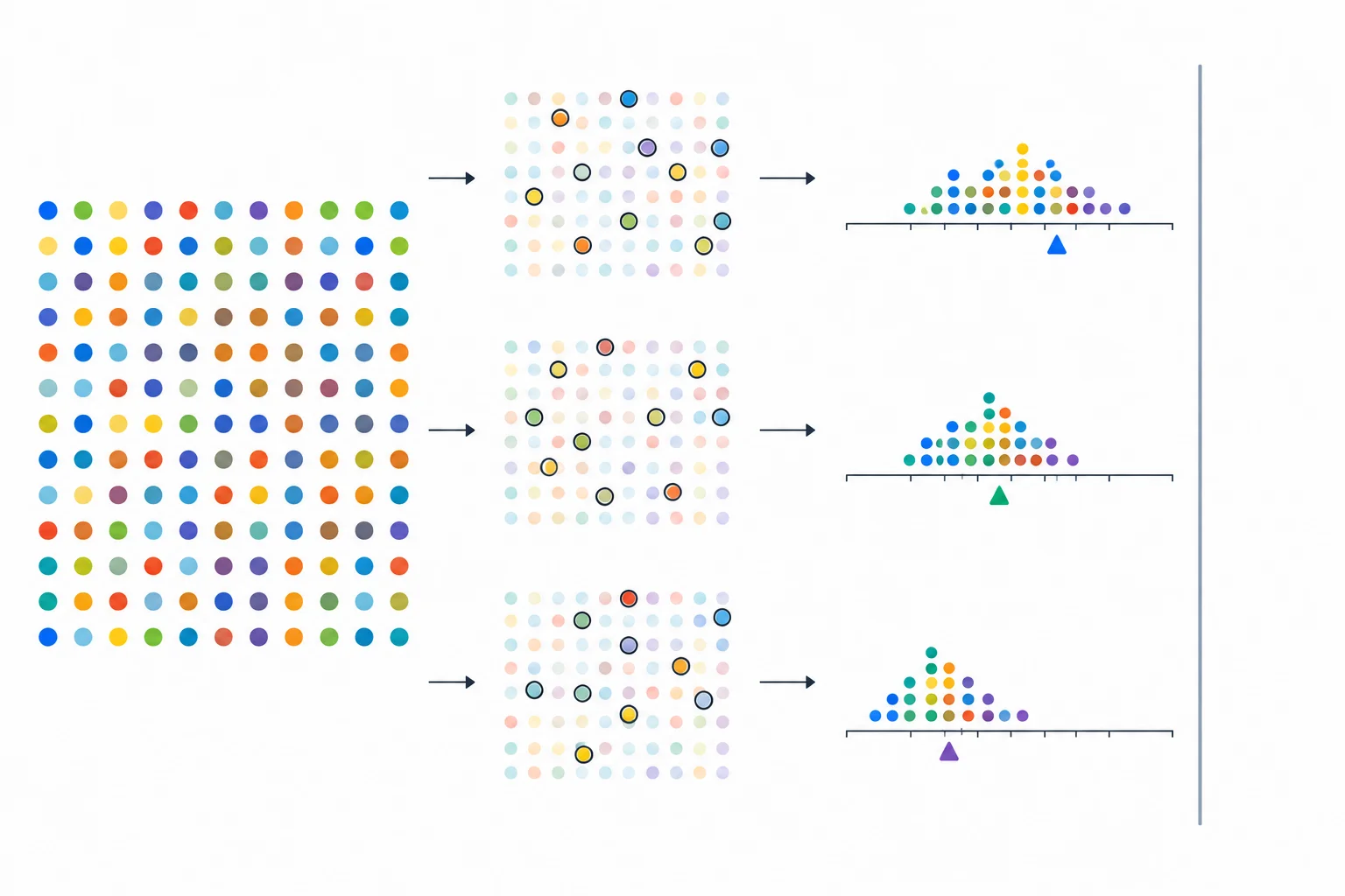 Diagrama com uma população fixa, três amostras diferentes retiradas dela e três estimativas distintas; uma linha de referência indica o parâmetro populacional inalterado.