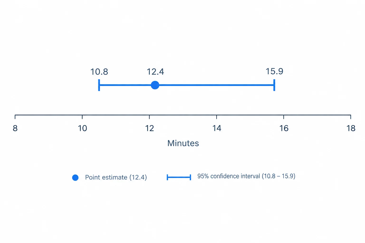 Diagrama com ponto em 12,4 minutos e segmento de intervalo de 10,8 a 15,9 minutos; o ponto não fica no centro do segmento.