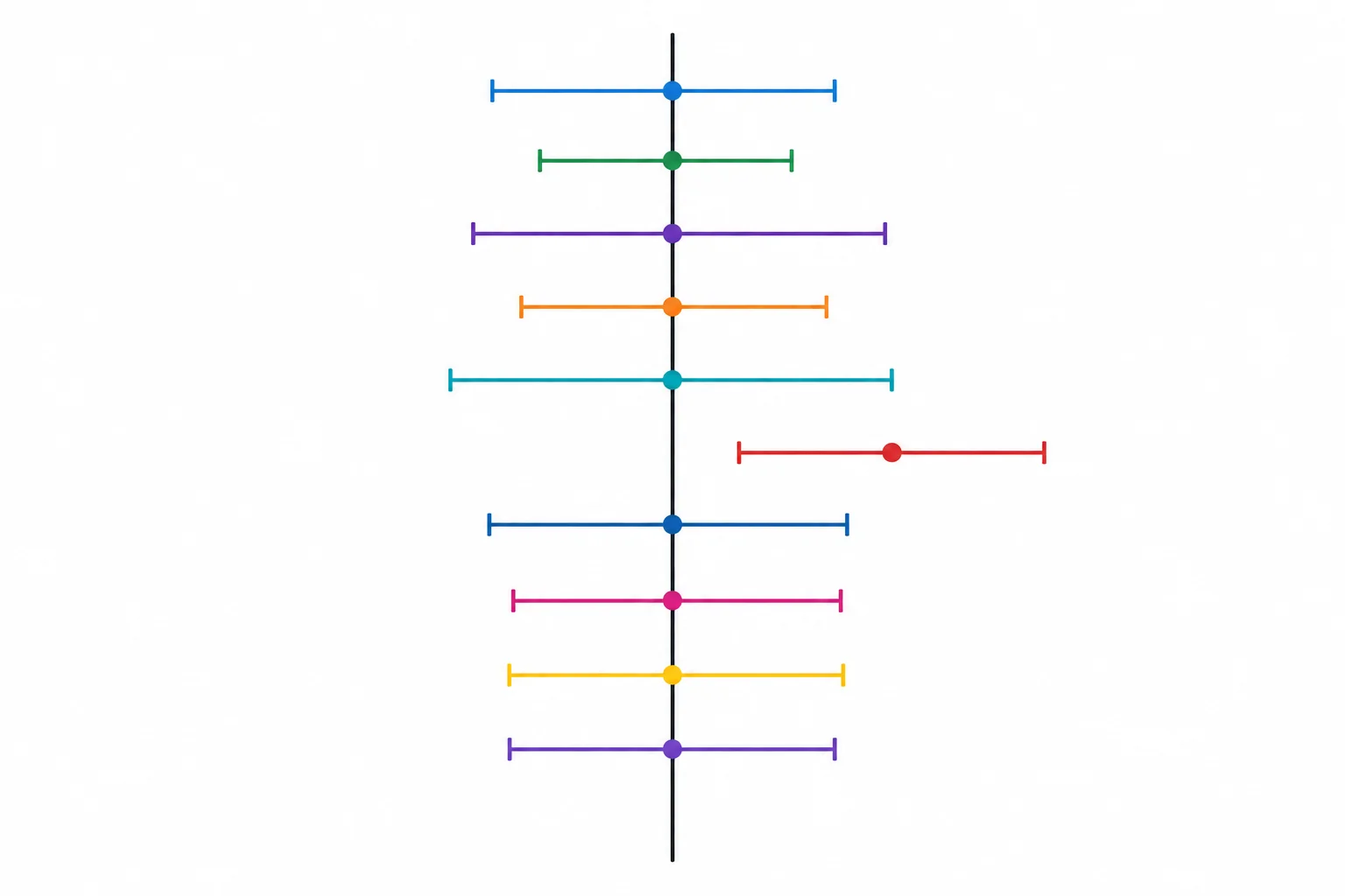 Dez intervalos horizontais diferentes em torno de uma linha vertical fixa; a maioria cruza a linha, mas um deles não.