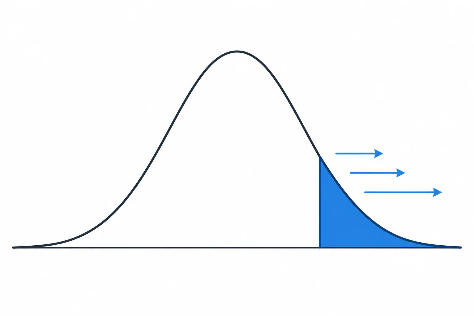 Curva simétrica com uma marca de resultado observado à direita e toda a cauda à direita dela sombreada.