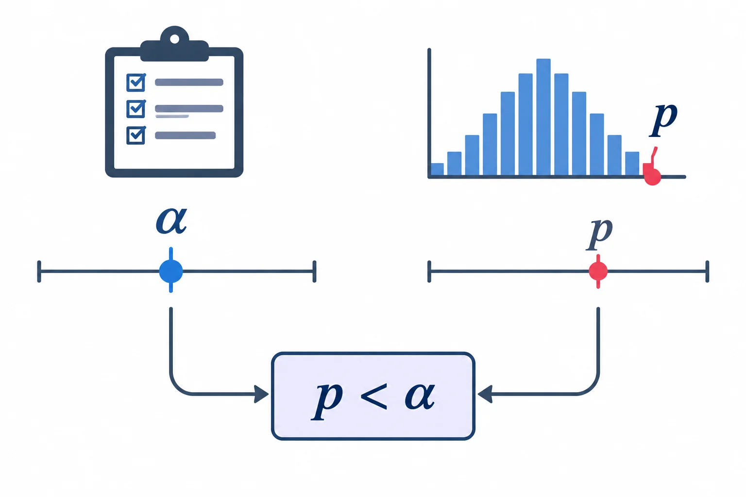 Diagrama comparando um limiar alpha definido no planejamento com um valor de p calculado a partir dos dados.
