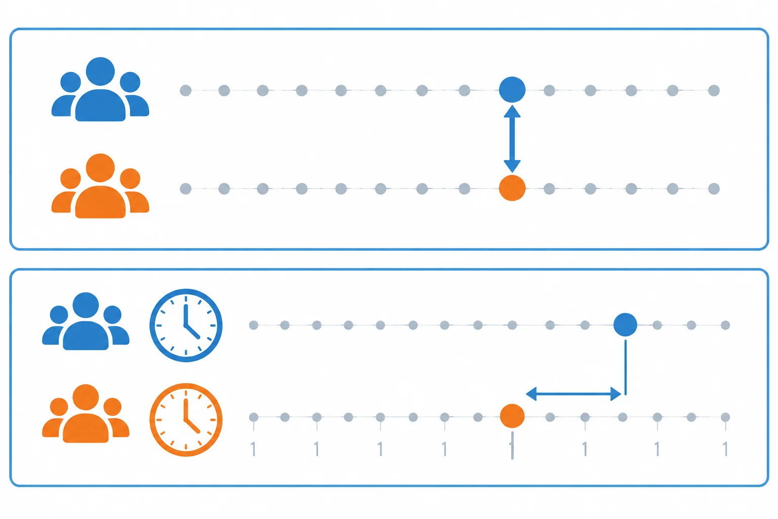 Diagrama com dois pares de grupos: um comparado em pontos e outro em minutos, com setas mostrando a direção das diferenças.