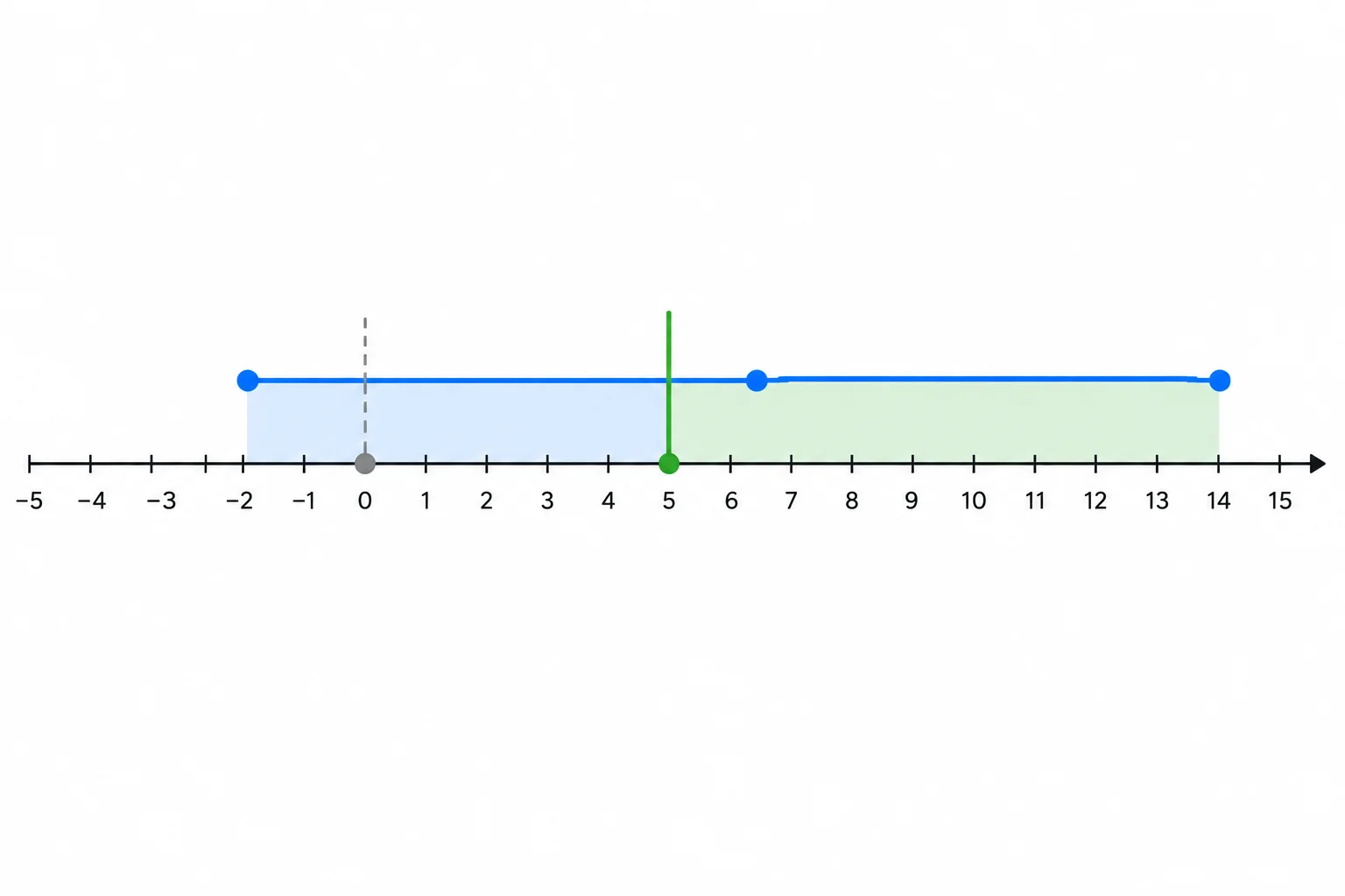 Diagrama de uma linha numérica com intervalo de confiança de menos 2 a 14, estimativa em 6, referência nula em zero e critério de relevância em 5.